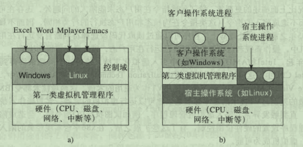 第一类和第二类虚拟机管理程序