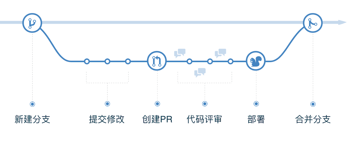 Github Flow 流程图