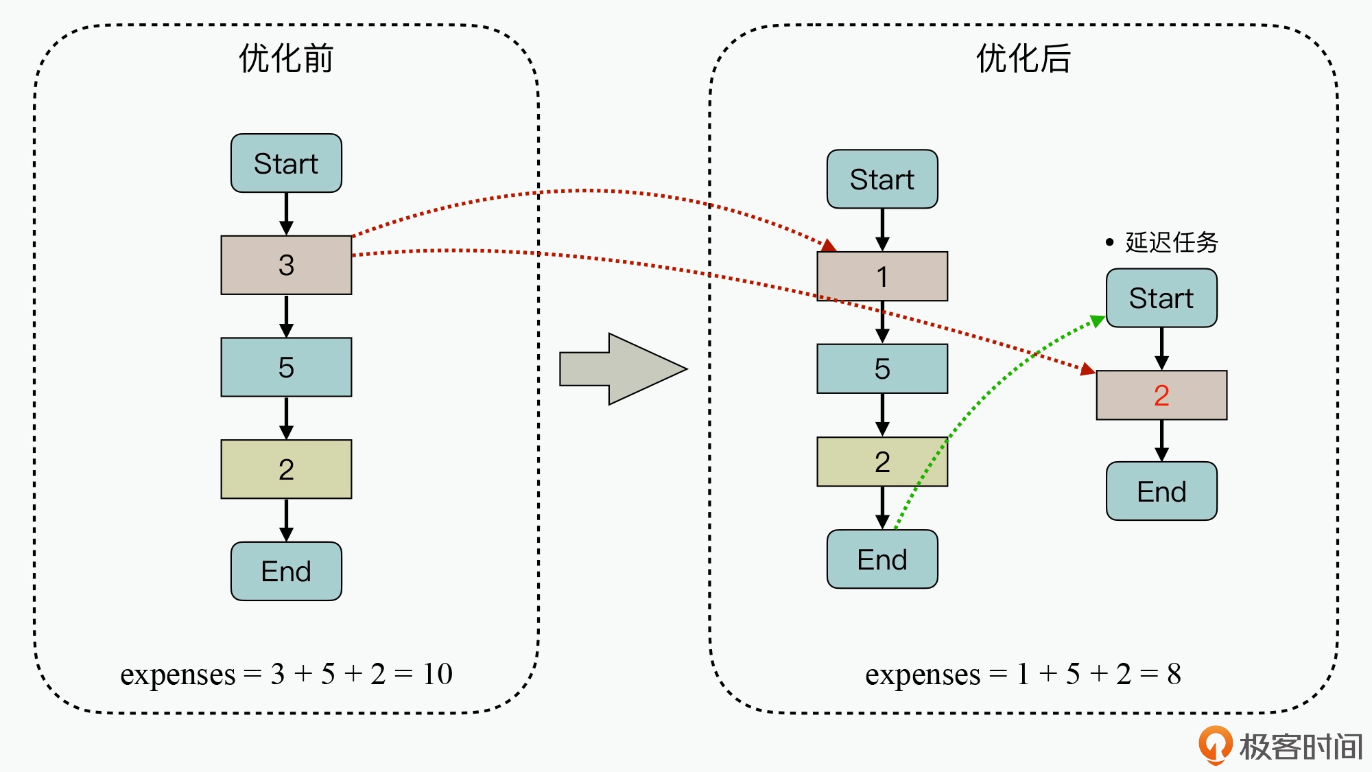 搬移计算模式